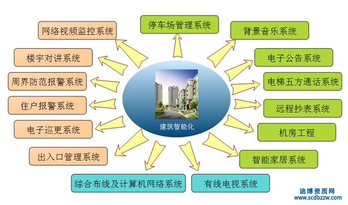 建筑智能化數(shù)據(jù)庫設(shè)計資質(zhì)申請材料全攻略